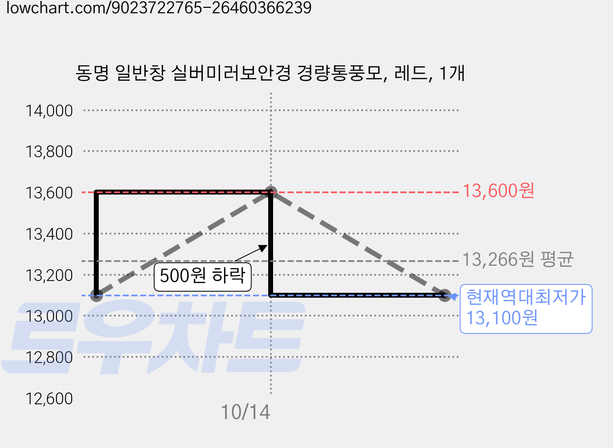 동명 일반창 실버미러보안경 경량통풍모, 레드, 1개 가격 변동 차트, 현재가 13,100원, 역대최저가