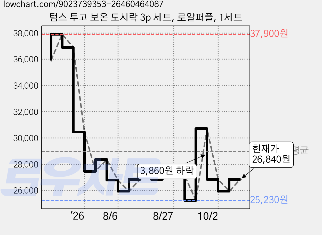 텀스 투고 보온 도시락 3p 세트, 로얄퍼플, 1세트 가격 변동 차트, 현재가 26,840원, 관측 최저가 25,230원