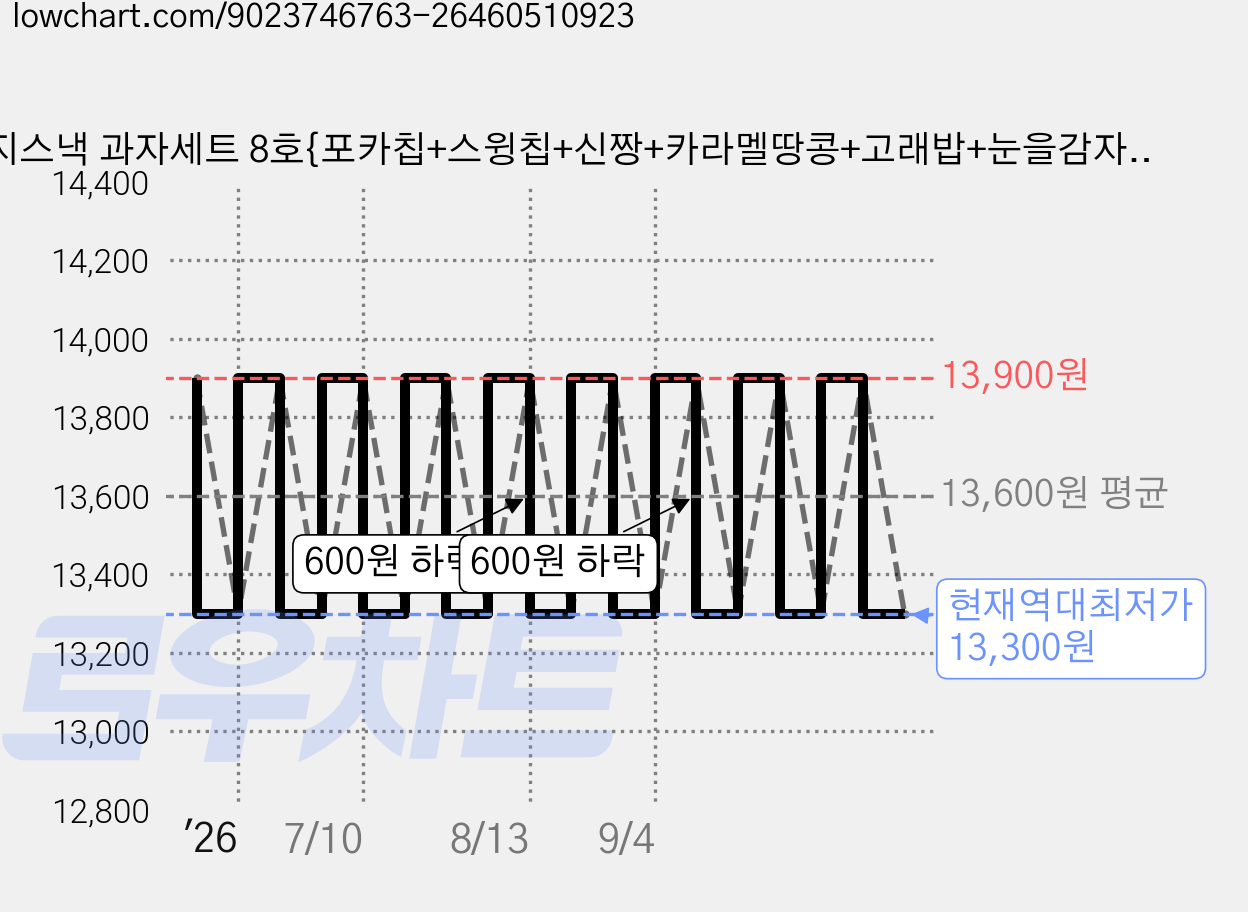 봉지스낵 과자세트 8호{포카칩+스윙칩+신짱+카라멜땅콩+고래밥+눈을감자+자갈치+꿀꽈배기+감자깡+고구마깡}+메세지카드, 1박스 가격 변동 차트, 현재가 13,300원, 역대최저가
