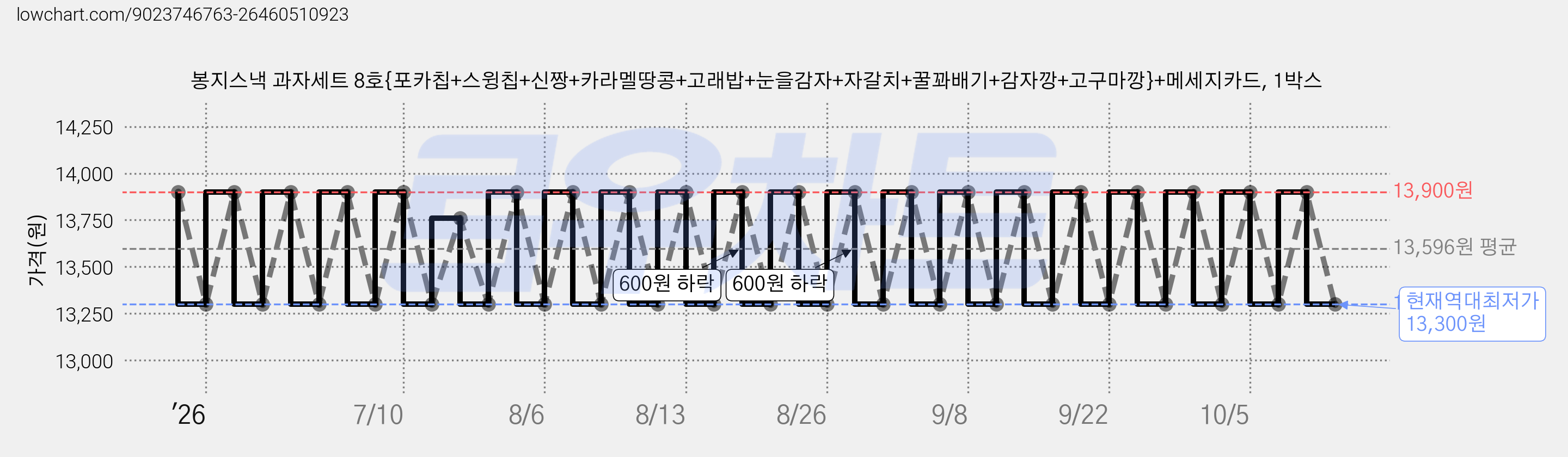 봉지스낵 과자세트 8호{포카칩+스윙칩+신짱+카라멜땅콩+고래밥+눈을감자+자갈치+꿀꽈배기+감자깡+고구마깡}+메세지카드, 1박스 가격 변동 차트, 현재가 13,300원, 역대최저가