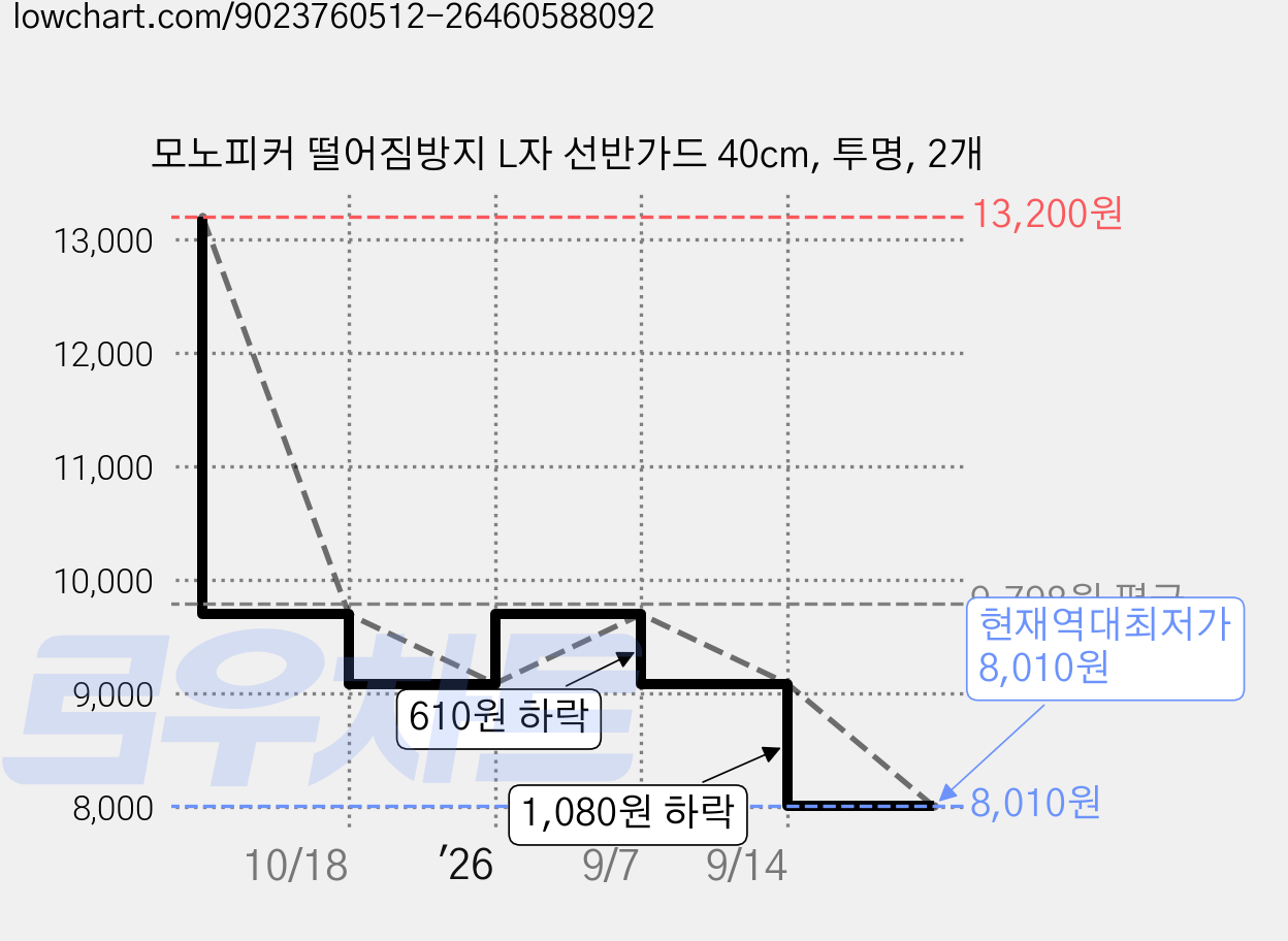 모노피커 떨어짐방지 L자 선반가드 40cm, 투명, 2개 가격 변동 차트, 현재가 8,010원, 역대최저가