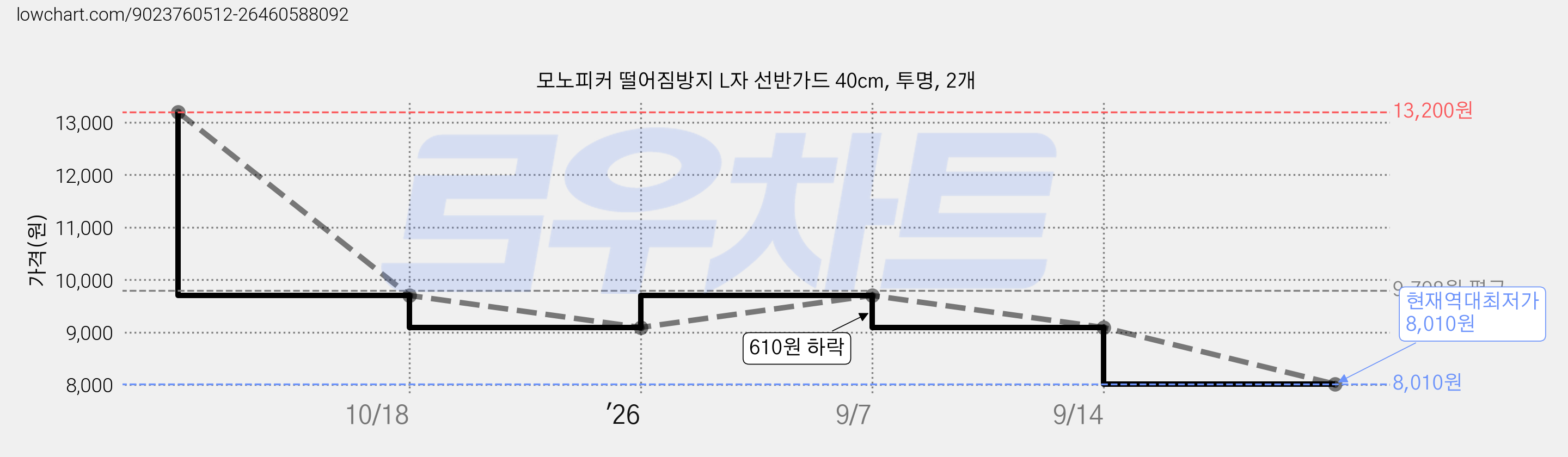 모노피커 떨어짐방지 L자 선반가드 40cm, 투명, 2개 가격 변동 차트, 현재가 8,010원, 역대최저가