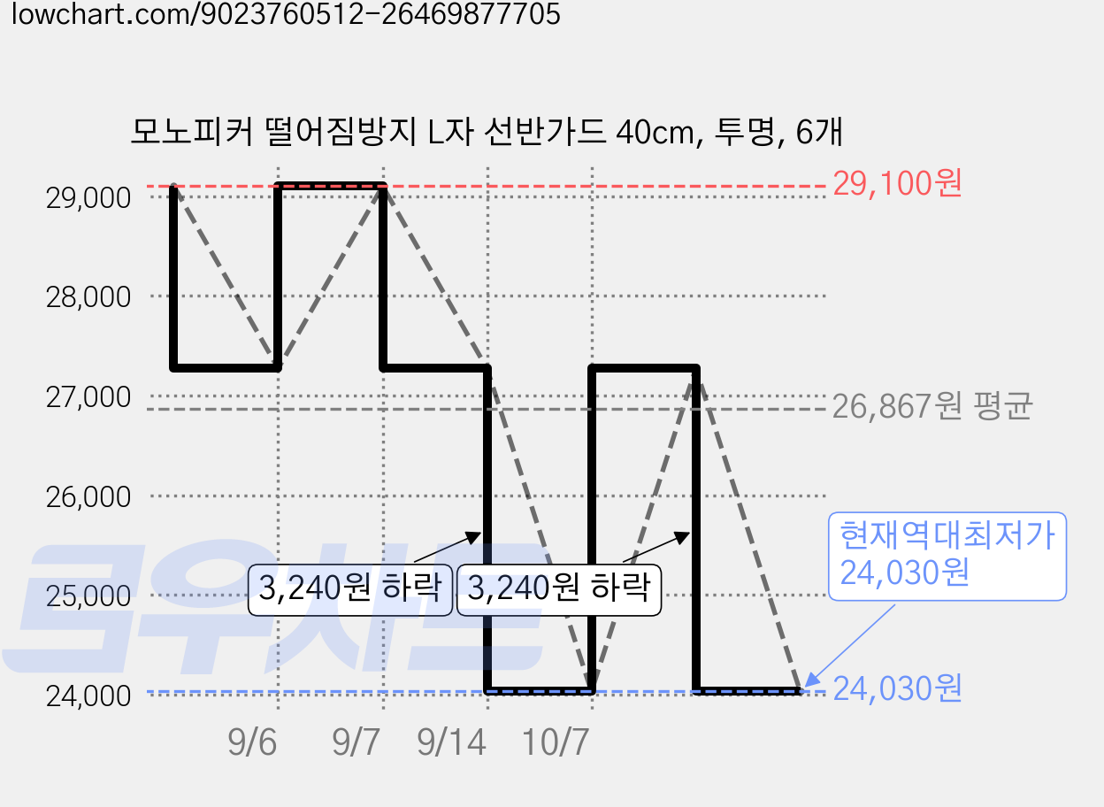 모노피커 떨어짐방지 L자 선반가드 40cm, 투명, 6개 가격 변동 차트, 현재가 24,030원, 역대최저가