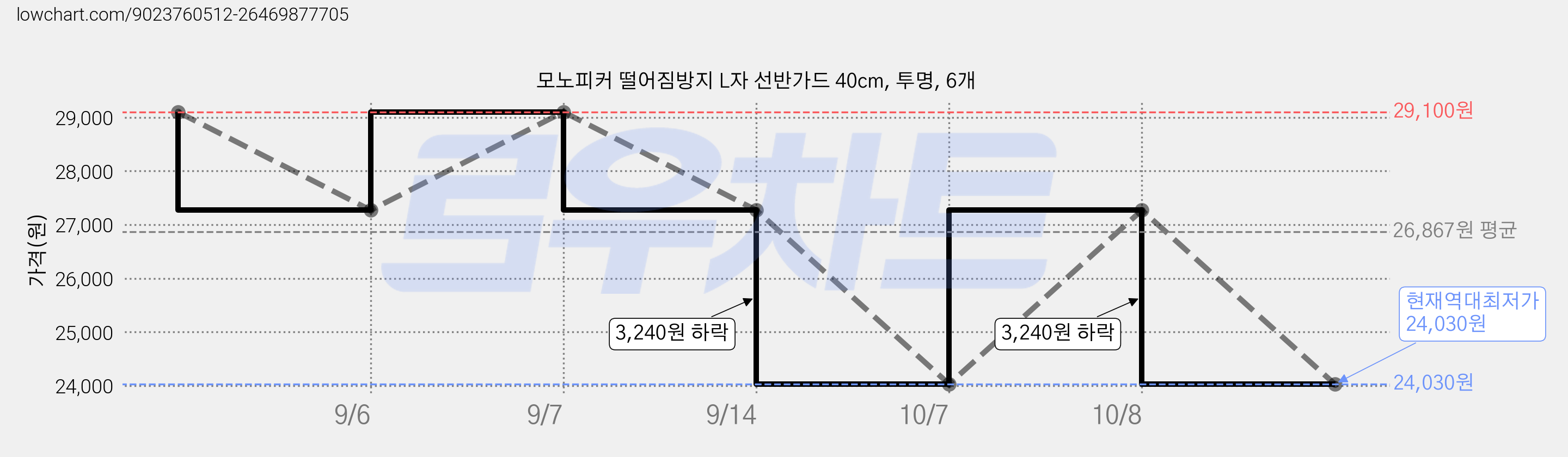 모노피커 떨어짐방지 L자 선반가드 40cm, 투명, 6개 가격 변동 차트, 현재가 24,030원, 역대최저가