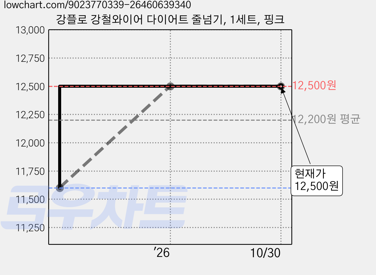 강플로 강철와이어 다이어트 줄넘기, 1세트, 핑크 가격 변동 차트, 현재가 12,500원, 관측 최저가 11,600원