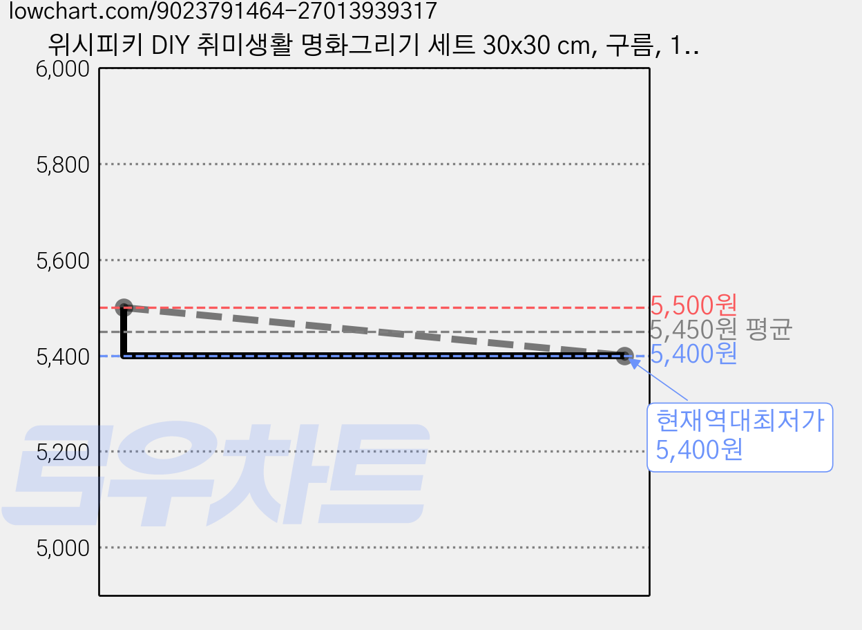위시피키 DIY 취미생활 명화그리기 세트 30x30 cm, 구름, 1개, 블루 가격 변동 차트, 현재가 5,400원, 역대최저가