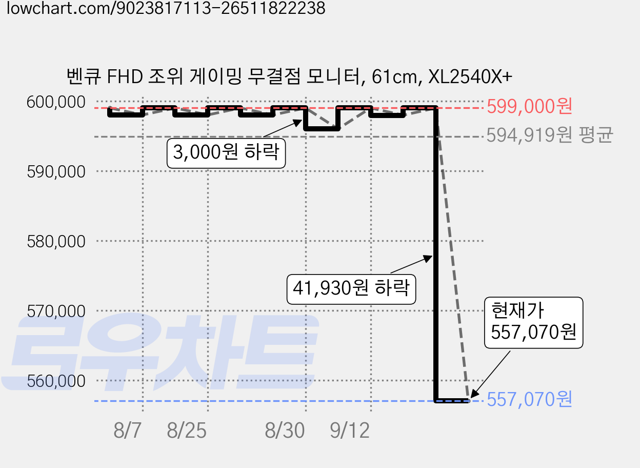 벤큐 FHD 조위 게이밍 무결점 모니터, 61cm, XL2540X+ 가격 변동 차트, 현재가 557,070원, 관측 최저가 539,100원