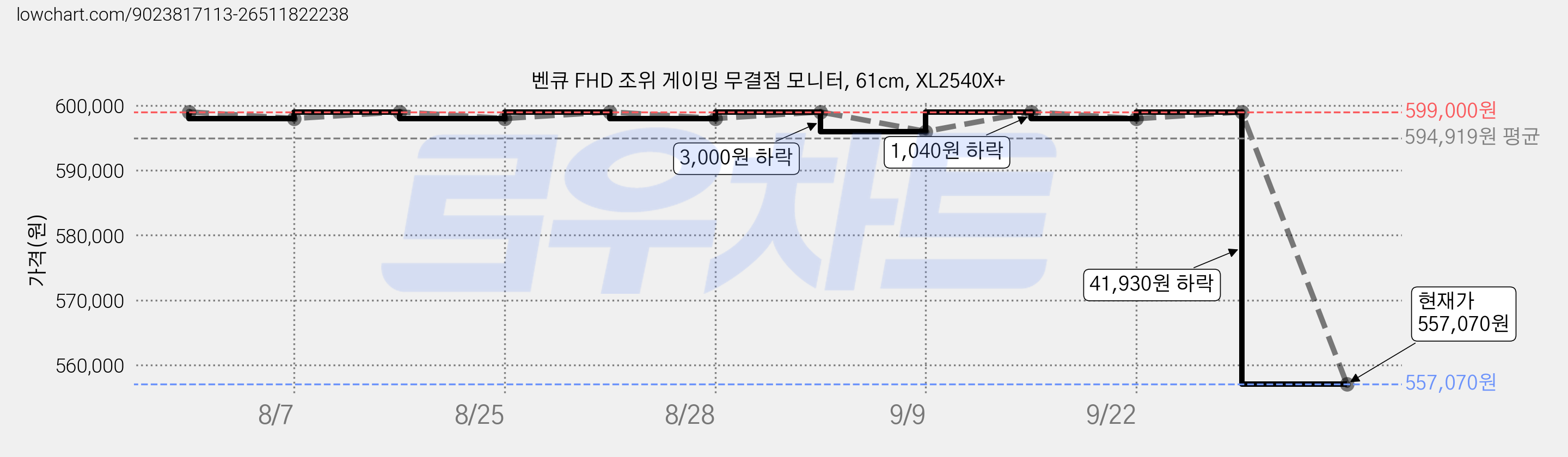 벤큐 FHD 조위 게이밍 무결점 모니터, 61cm, XL2540X+ 가격 변동 차트, 현재가 557,070원, 관측 최저가 539,100원