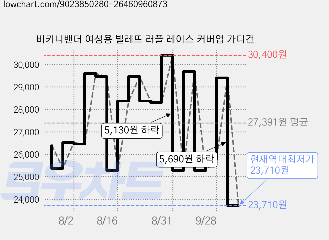 비키니밴더 여성용 빌레뜨 러플 레이스 커버업 가디건 가격 변동 차트, 현재가 23,710원, 역대최저가
