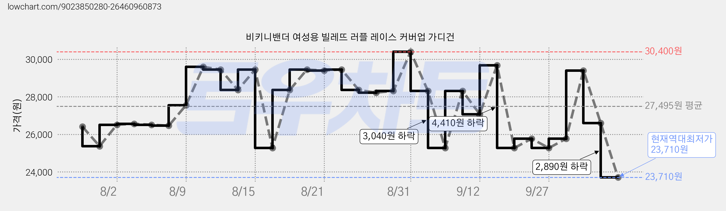 비키니밴더 여성용 빌레뜨 러플 레이스 커버업 가디건 가격 변동 차트, 현재가 23,710원, 역대최저가
