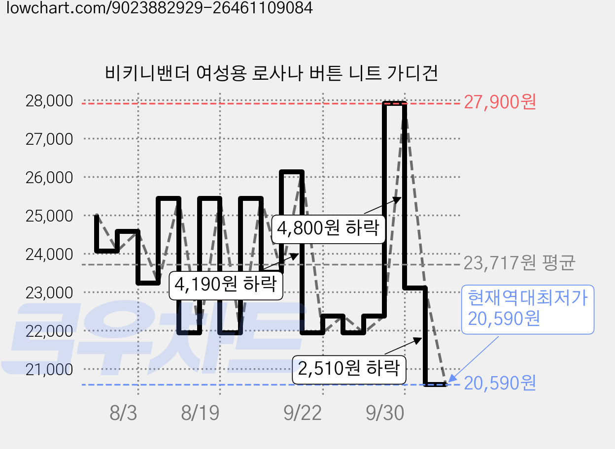 비키니밴더 여성용 로사나 버튼 니트 가디건 가격 변동 차트, 현재가 20,590원, 역대최저가