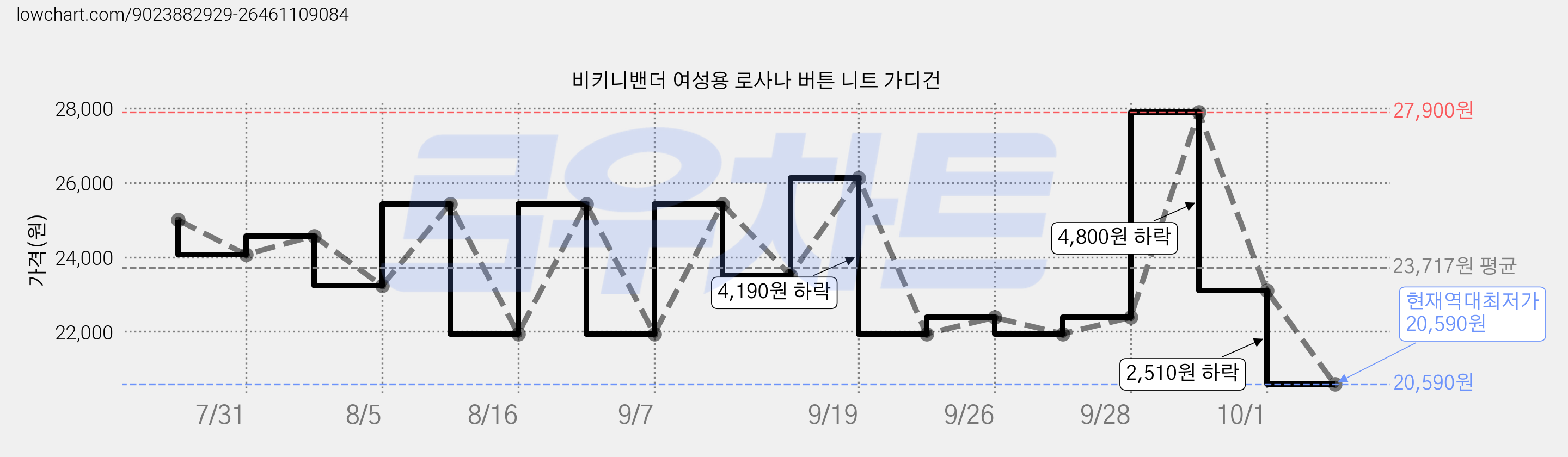 비키니밴더 여성용 로사나 버튼 니트 가디건 가격 변동 차트, 현재가 20,590원, 역대최저가