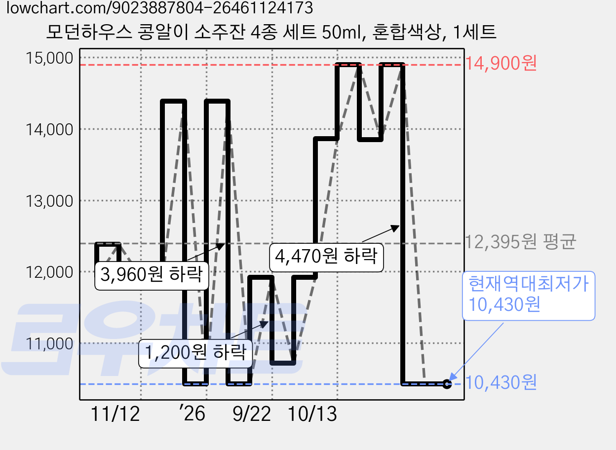 모던하우스 콩알이 소주잔 4종 세트 50ml, 혼합색상, 1세트 가격 변동 차트, 현재가 10,430원, 역대최저가