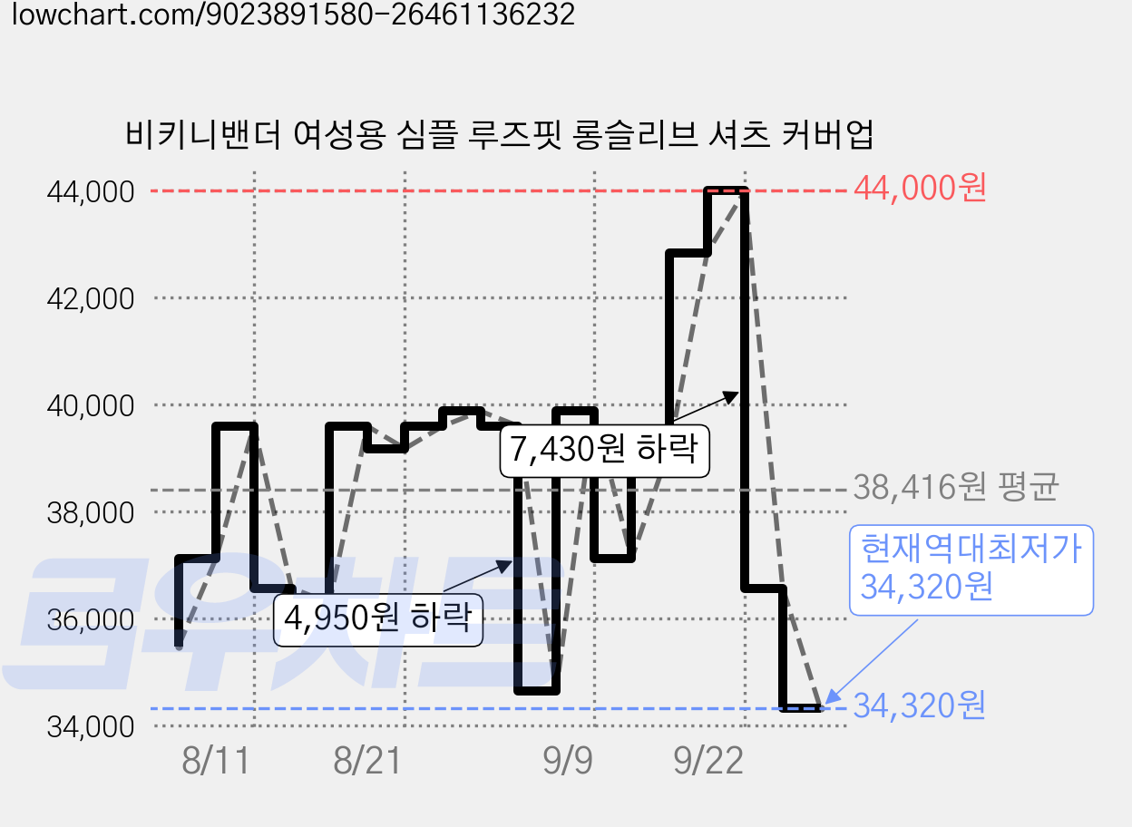 비키니밴더 여성용 심플 루즈핏 롱슬리브 셔츠 커버업 가격 변동 차트, 현재가 34,320원, 역대최저가