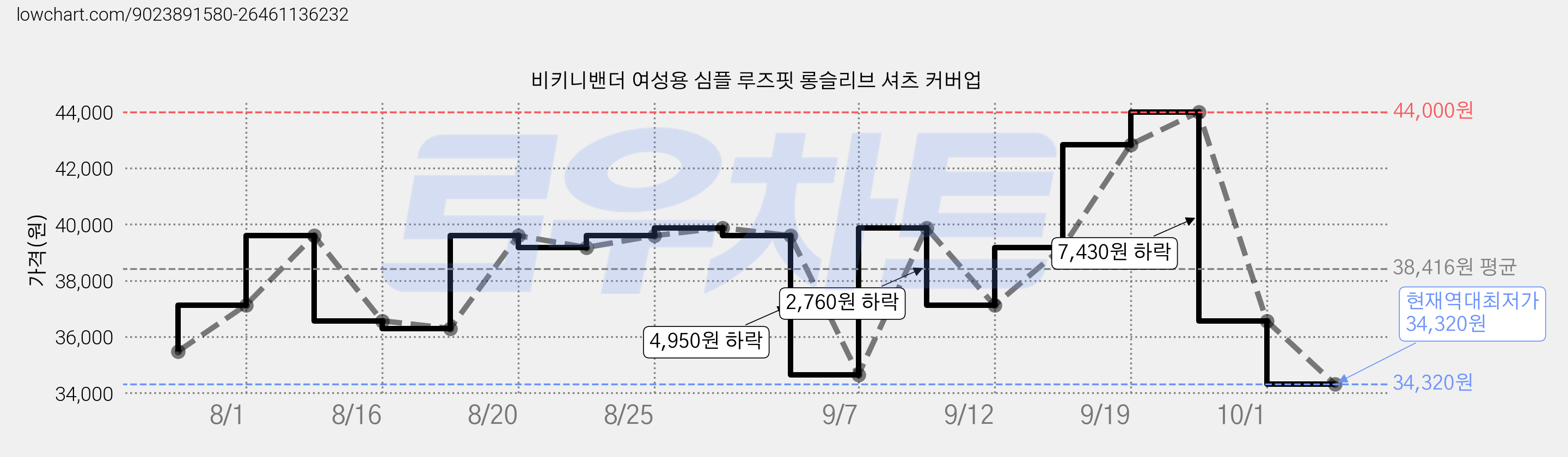 비키니밴더 여성용 심플 루즈핏 롱슬리브 셔츠 커버업 가격 변동 차트, 현재가 34,320원, 역대최저가