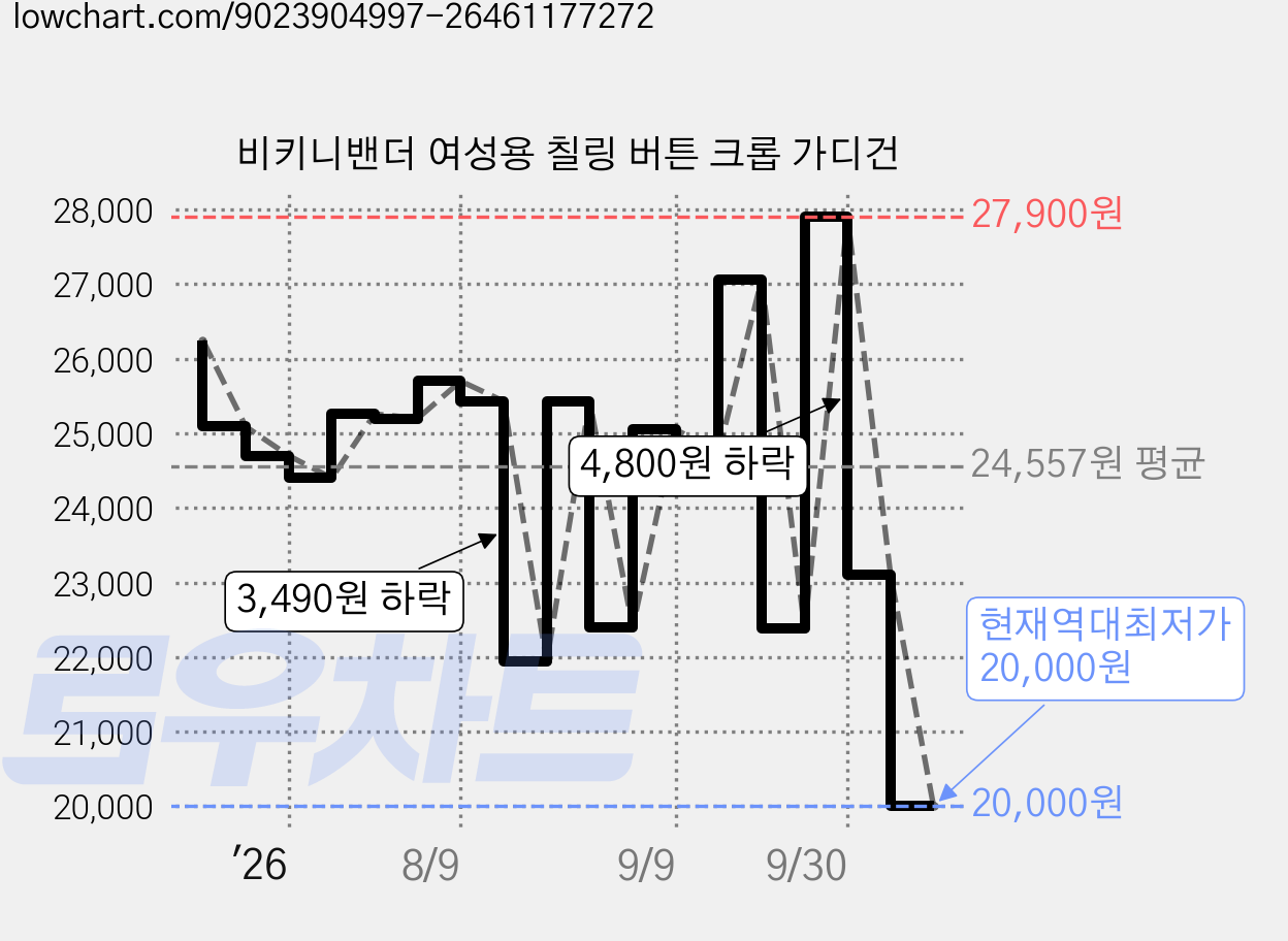 비키니밴더 여성용 칠링 버튼 크롭 가디건 가격 변동 차트, 현재가 20,000원, 역대최저가