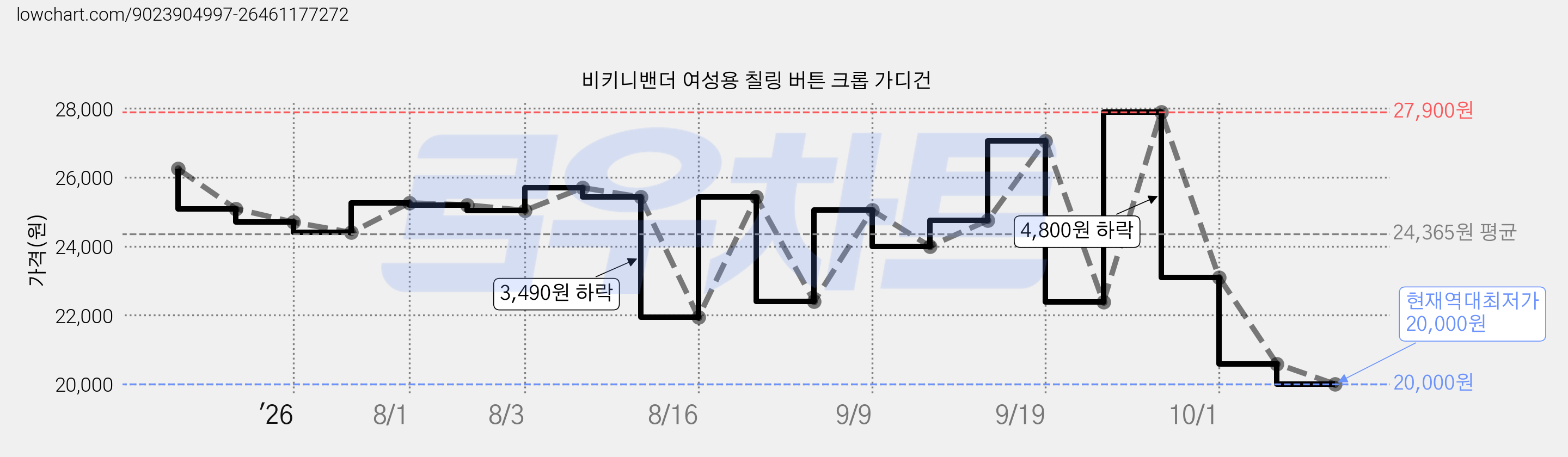 비키니밴더 여성용 칠링 버튼 크롭 가디건 가격 변동 차트, 현재가 20,000원, 역대최저가