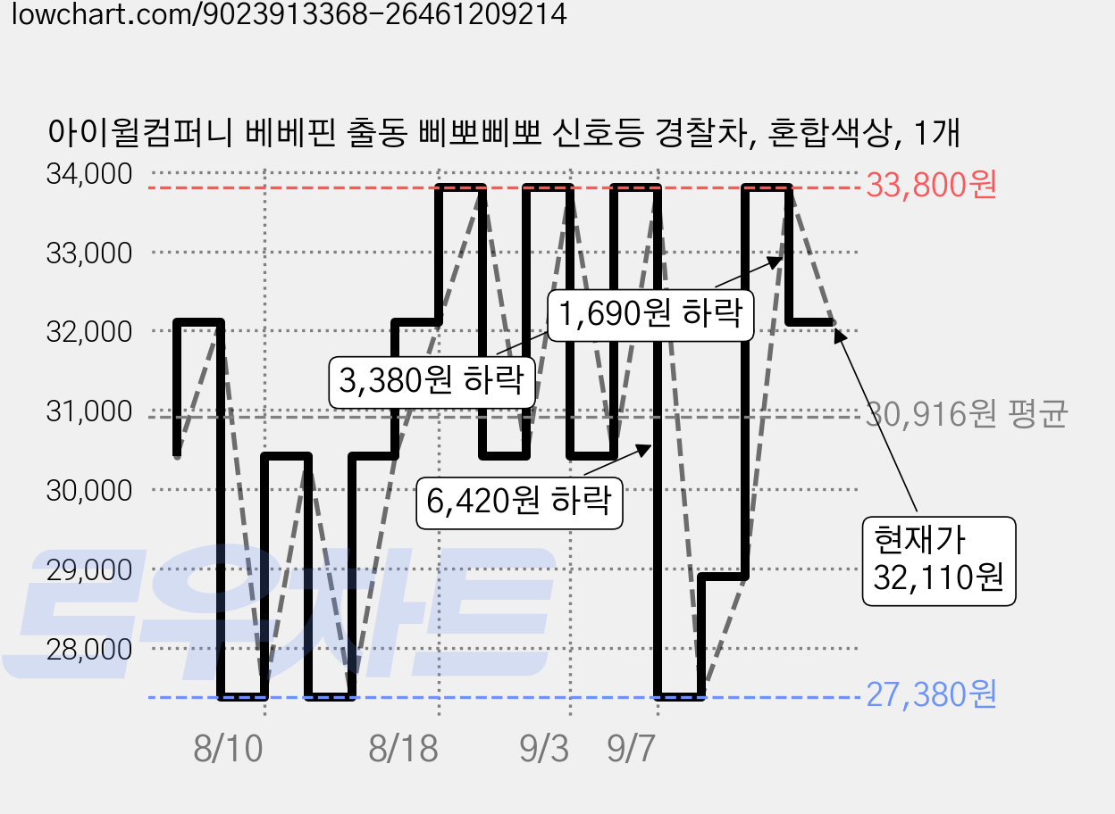 아이윌컴퍼니 베베핀 출동 삐뽀삐뽀 신호등 경찰차, 혼합색상, 1개 가격 변동 차트, 현재가 32,110원, 관측 최저가 27,380원