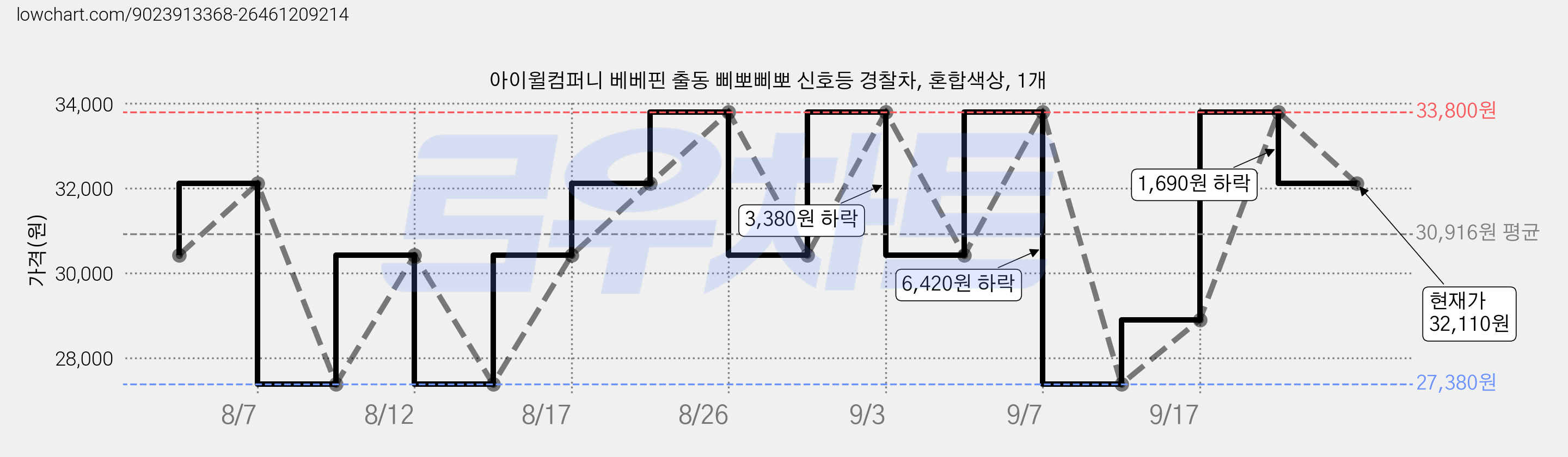 아이윌컴퍼니 베베핀 출동 삐뽀삐뽀 신호등 경찰차, 혼합색상, 1개 가격 변동 차트, 현재가 32,110원, 관측 최저가 27,380원