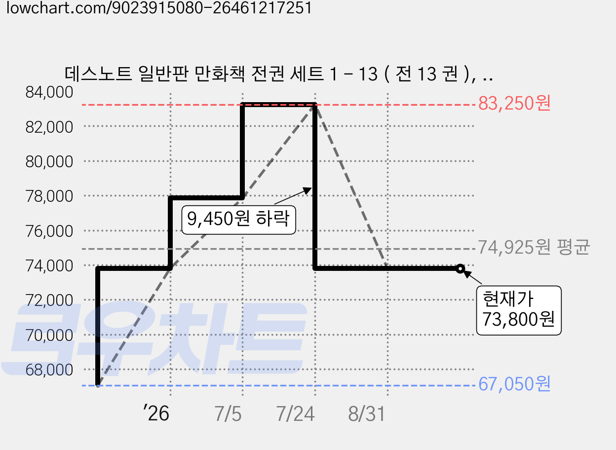 데스노트 일반판 만화책 전권 세트 1 - 13 ( 전 13 권 ), CHAMP COMICS, 오바 츠구미 가격 변동 차트, 현재가 73,800원, 관측 최저가 67,050원