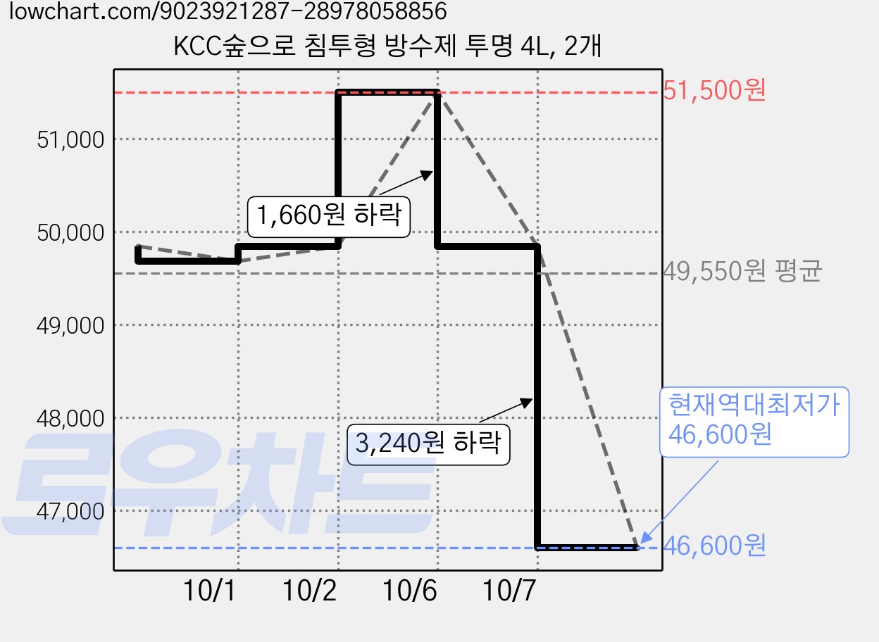 KCC숲으로 침투형 방수제 투명 4L, 2개 가격 변동 차트, 현재가 46,600원, 역대최저가