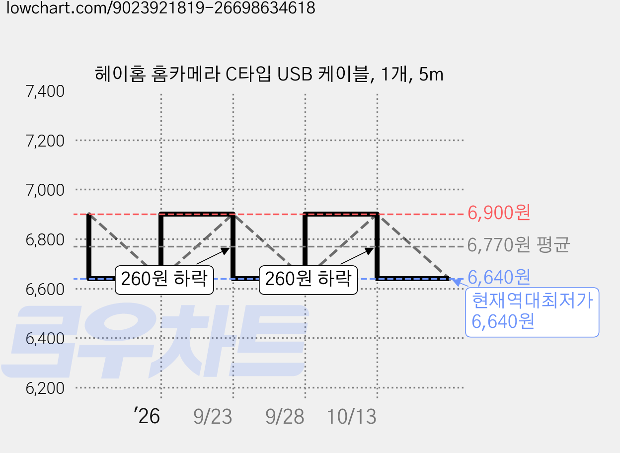 헤이홈 홈카메라 C타입 USB 케이블, 1개, 5m 가격 변동 차트, 현재가 6,640원, 역대최저가