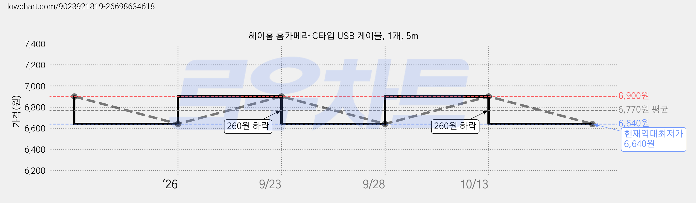 헤이홈 홈카메라 C타입 USB 케이블, 1개, 5m 가격 변동 차트, 현재가 6,640원, 역대최저가