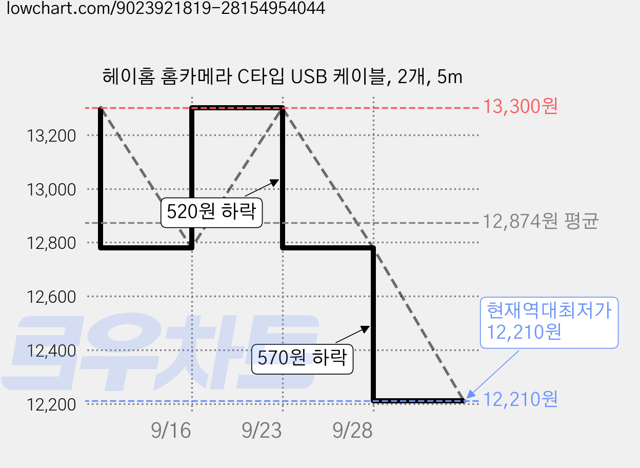 헤이홈 홈카메라 C타입 USB 케이블, 2개, 5m 가격 변동 차트, 현재가 12,210원, 역대최저가