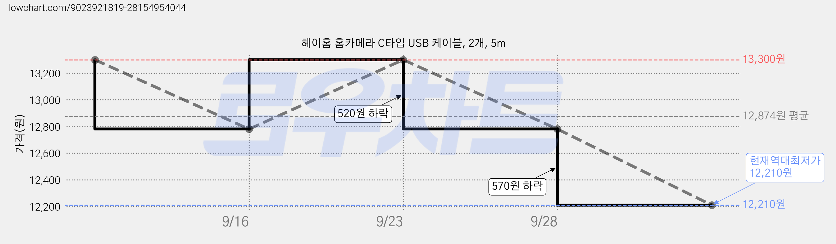헤이홈 홈카메라 C타입 USB 케이블, 2개, 5m 가격 변동 차트, 현재가 12,210원, 역대최저가