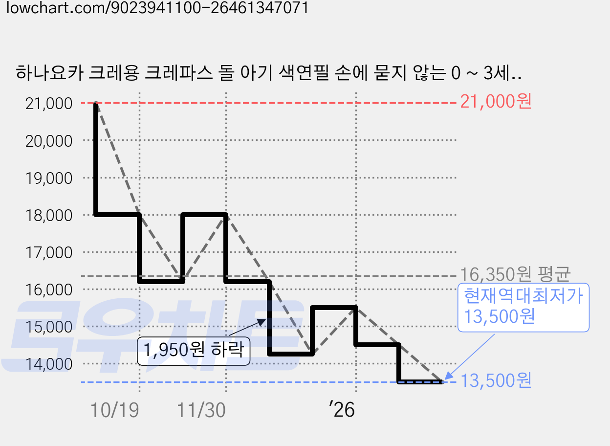 하나요카 크레용 크레파스 돌 아기 색연필 손에 묻지 않는 0 ~ 3세 어린이집 답례품, 하나요카 듀오크레용 디노, 1세트, 6색 가격 변동 차트, 현재가 13,500원, 역대최저가