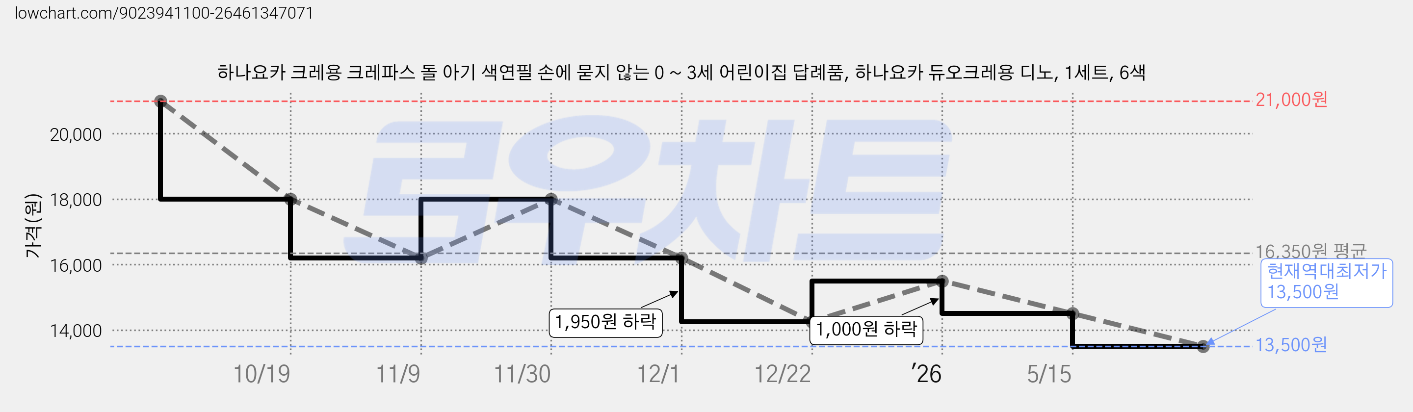 하나요카 크레용 크레파스 돌 아기 색연필 손에 묻지 않는 0 ~ 3세 어린이집 답례품, 하나요카 듀오크레용 디노, 1세트, 6색 가격 변동 차트, 현재가 13,500원, 역대최저가