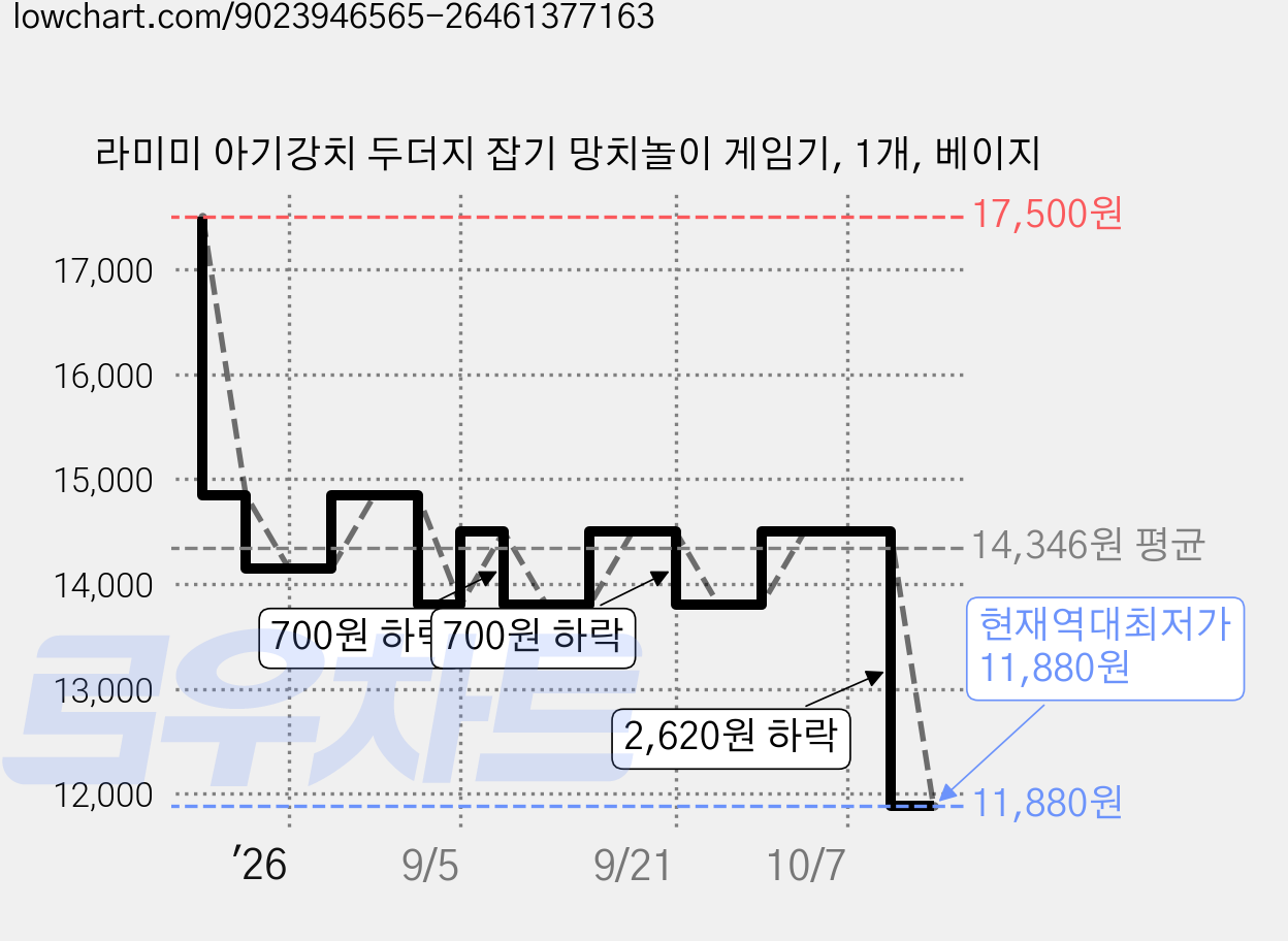 라미미 아기강치 두더지 잡기 망치놀이 게임기, 1개, 베이지 가격 변동 차트, 현재가 11,880원, 역대최저가
