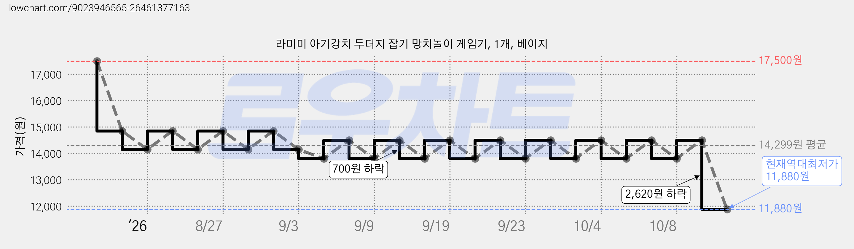 라미미 아기강치 두더지 잡기 망치놀이 게임기, 1개, 베이지 가격 변동 차트, 현재가 11,880원, 역대최저가