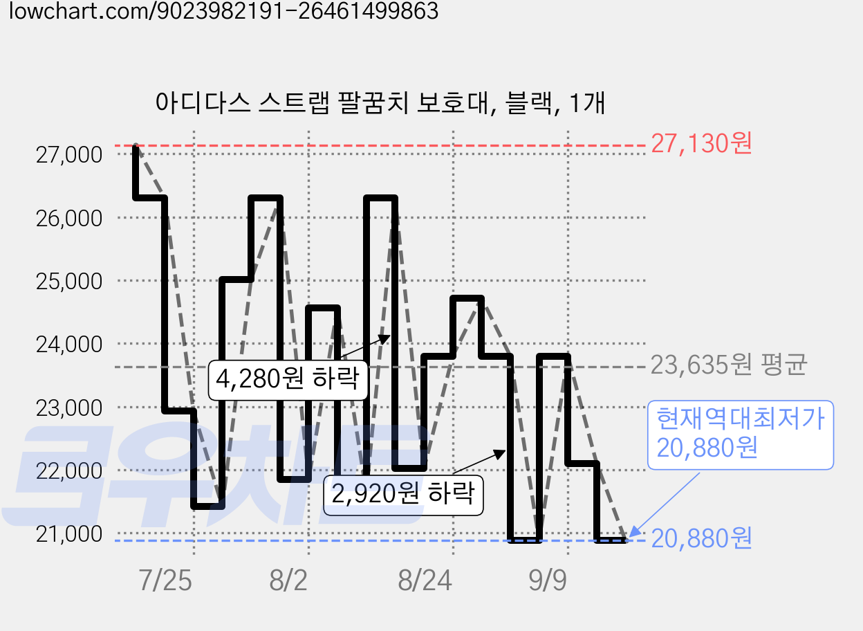 아디다스 스트랩 팔꿈치 보호대, 블랙, 1개 가격 변동 차트, 현재가 20,880원, 역대최저가
