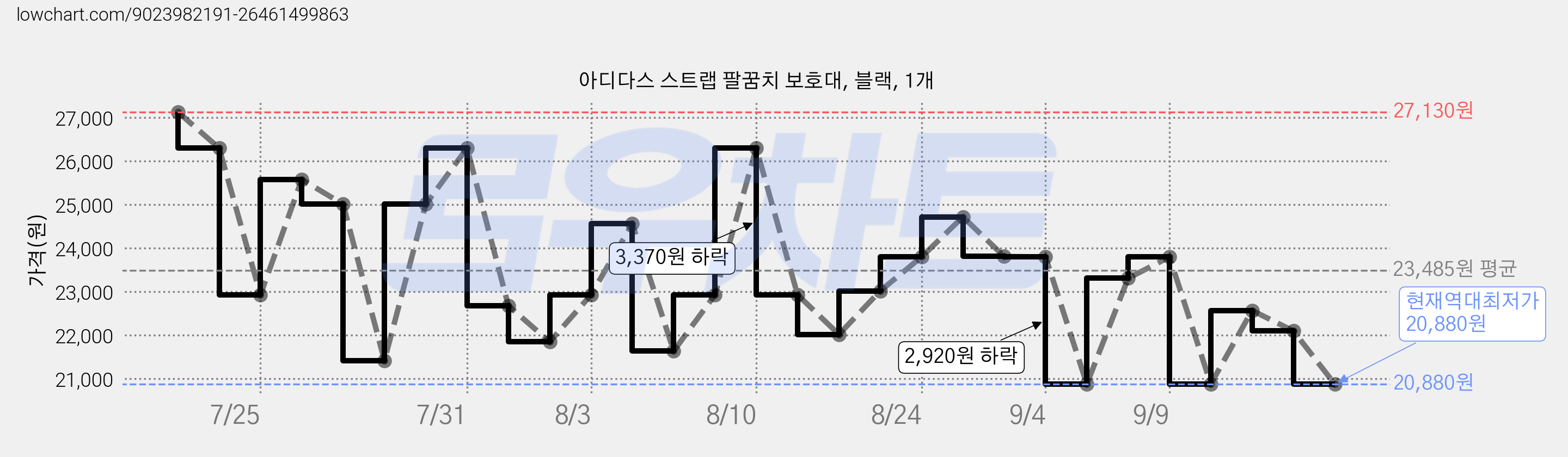 아디다스 스트랩 팔꿈치 보호대, 블랙, 1개 가격 변동 차트, 현재가 20,880원, 역대최저가