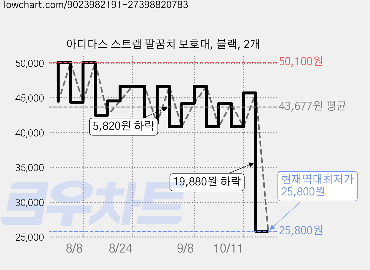 아디다스 스트랩 팔꿈치 보호대, 블랙, 2개 가격 변동 차트, 현재가 25,800원, 역대최저가