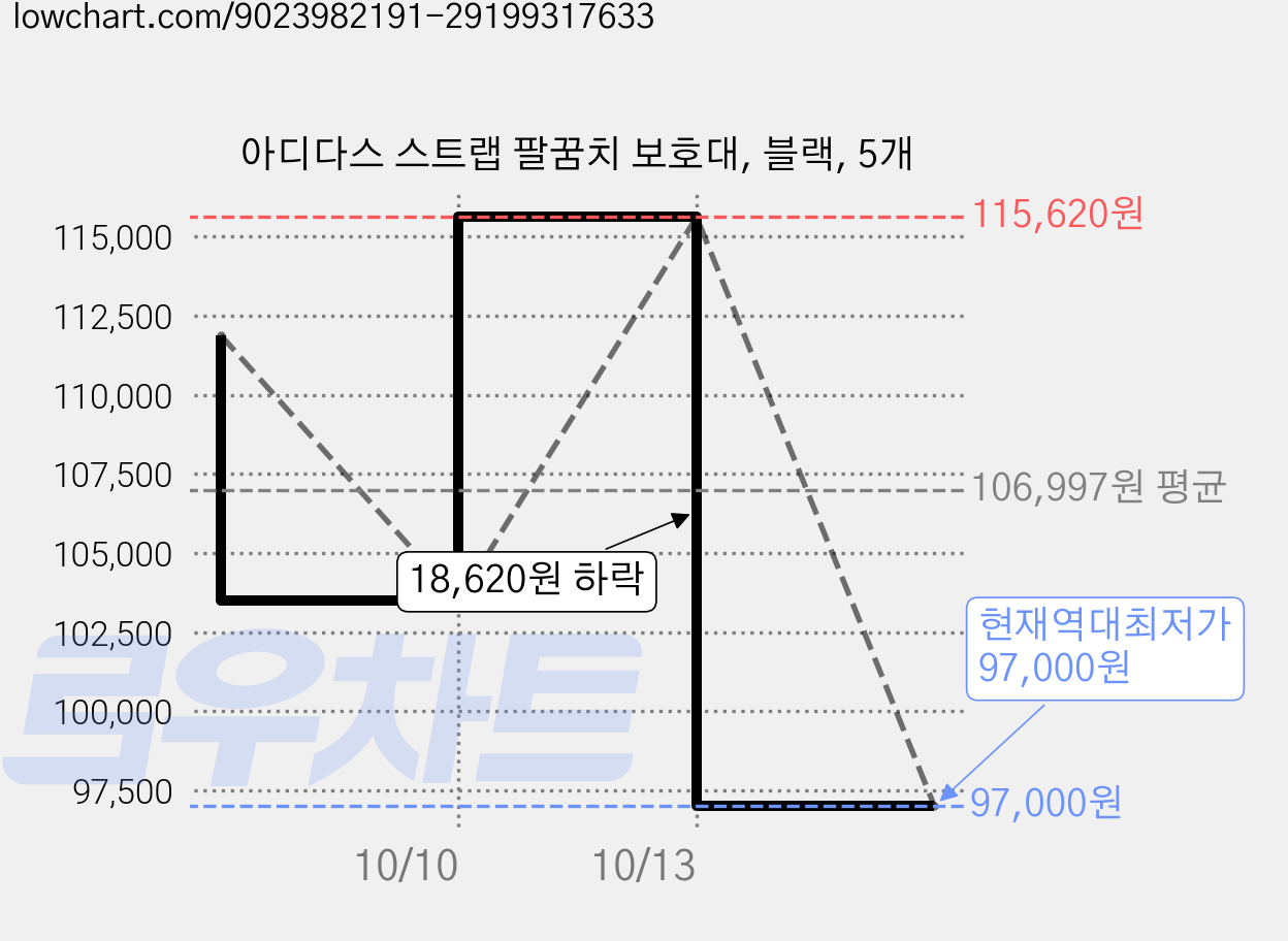 아디다스 스트랩 팔꿈치 보호대, 블랙, 5개 가격 변동 차트, 현재가 97,000원, 역대최저가