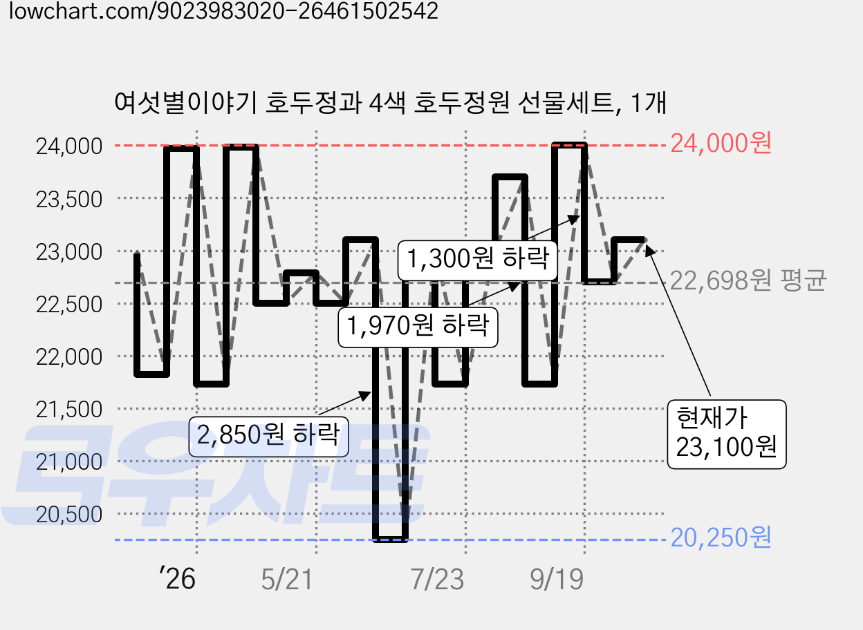 여섯별이야기 호두정과 4색 호두정원 선물세트, 1개 가격 변동 차트, 현재가 23,100원, 관측 최저가 20,250원