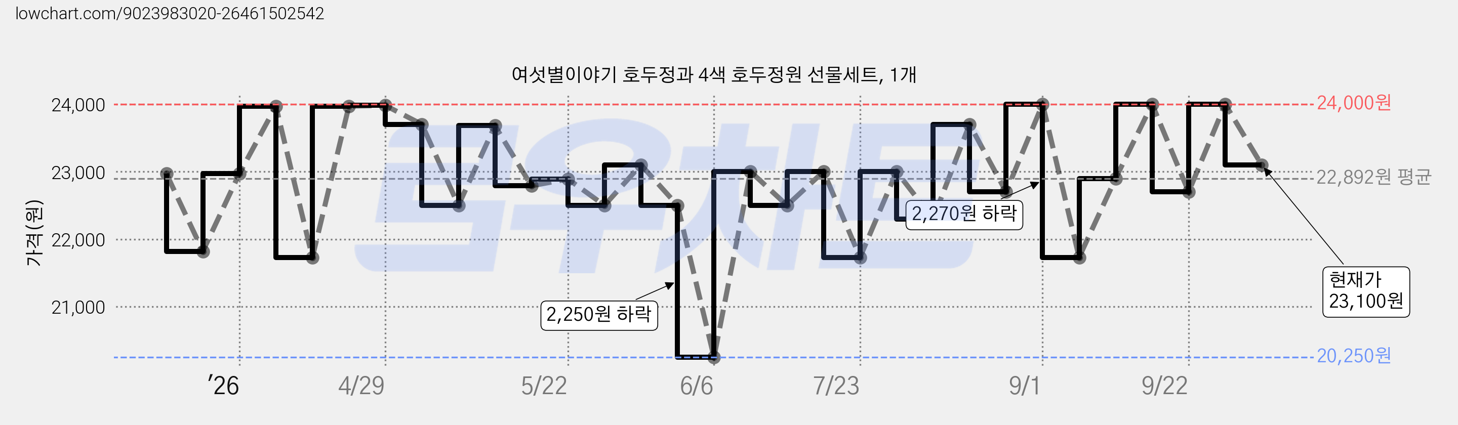 여섯별이야기 호두정과 4색 호두정원 선물세트, 1개 가격 변동 차트, 현재가 23,100원, 관측 최저가 20,250원