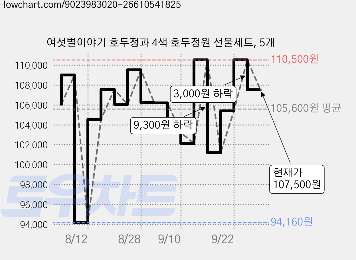 여섯별이야기 호두정과 4색 호두정원 선물세트, 5개 가격 변동 차트, 현재가 107,500원, 관측 최저가 94,160원