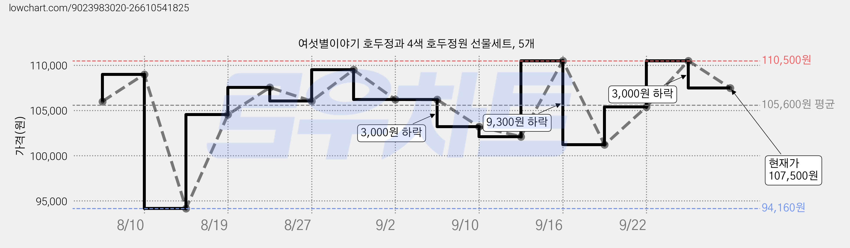 여섯별이야기 호두정과 4색 호두정원 선물세트, 5개 가격 변동 차트, 현재가 107,500원, 관측 최저가 94,160원