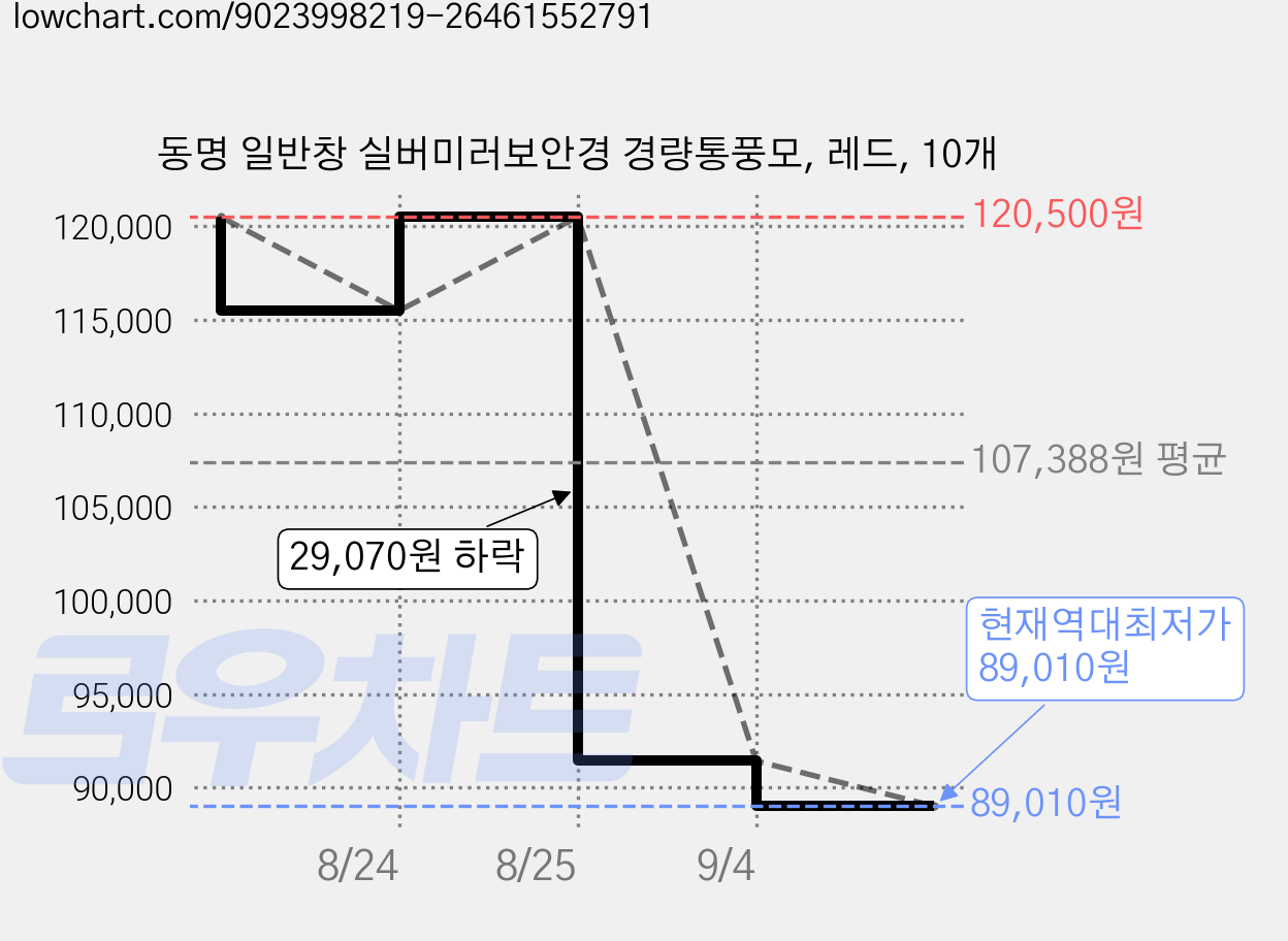 동명 일반창 실버미러보안경 경량통풍모, 레드, 10개 가격 변동 차트, 현재가 89,010원, 역대최저가