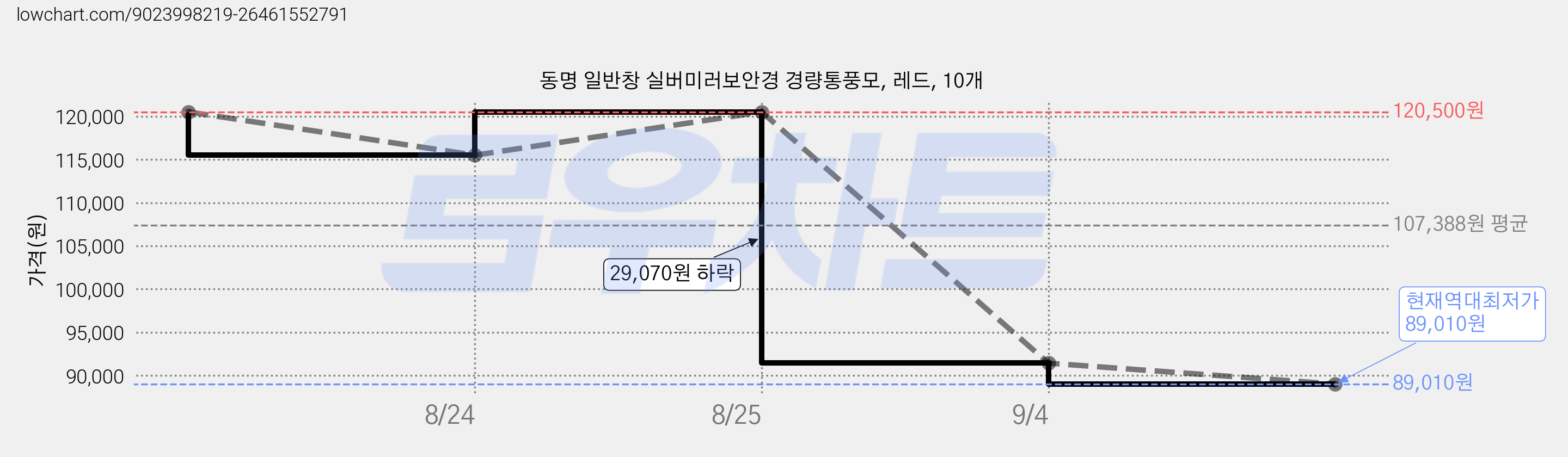 동명 일반창 실버미러보안경 경량통풍모, 레드, 10개 가격 변동 차트, 현재가 89,010원, 역대최저가
