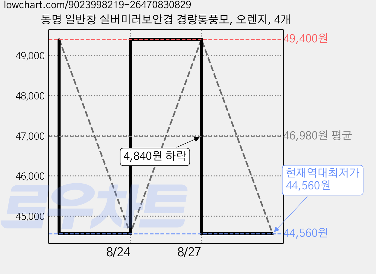 동명 일반창 실버미러보안경 경량통풍모, 오렌지, 4개 가격 변동 차트, 현재가 44,560원, 역대최저가
