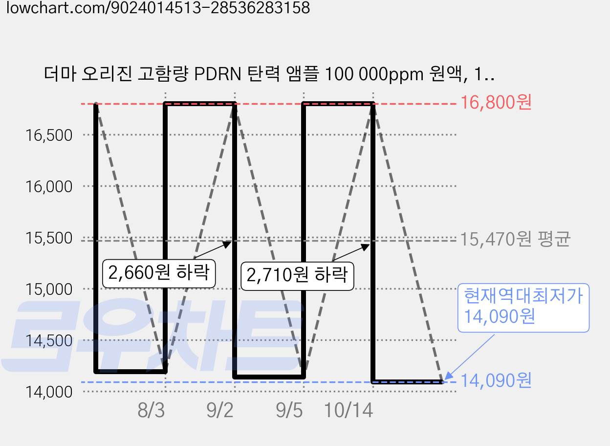 더마 오리진 고함량 PDRN 탄력 앰플 100 000ppm 원액, 1개, 10ml 가격 변동 차트, 현재가 14,090원, 역대최저가