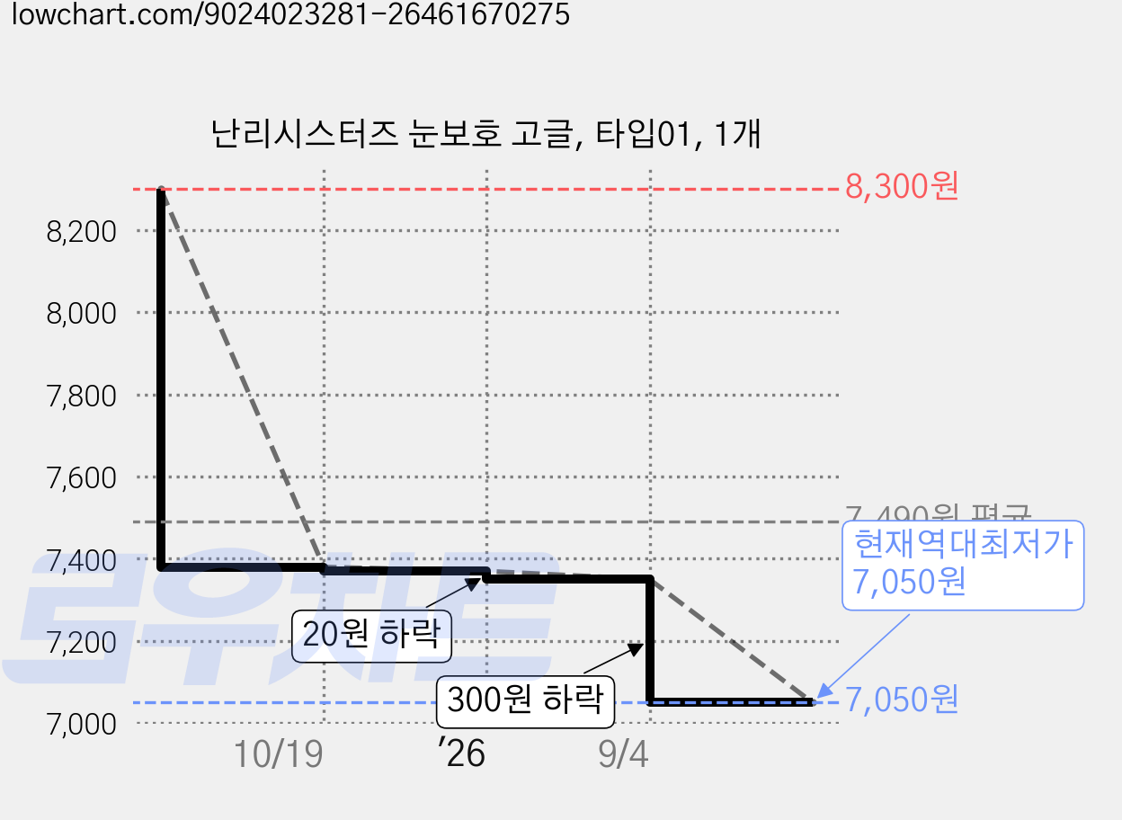 난리시스터즈 눈보호 고글, 타입01, 1개 가격 변동 차트, 현재가 7,050원, 역대최저가