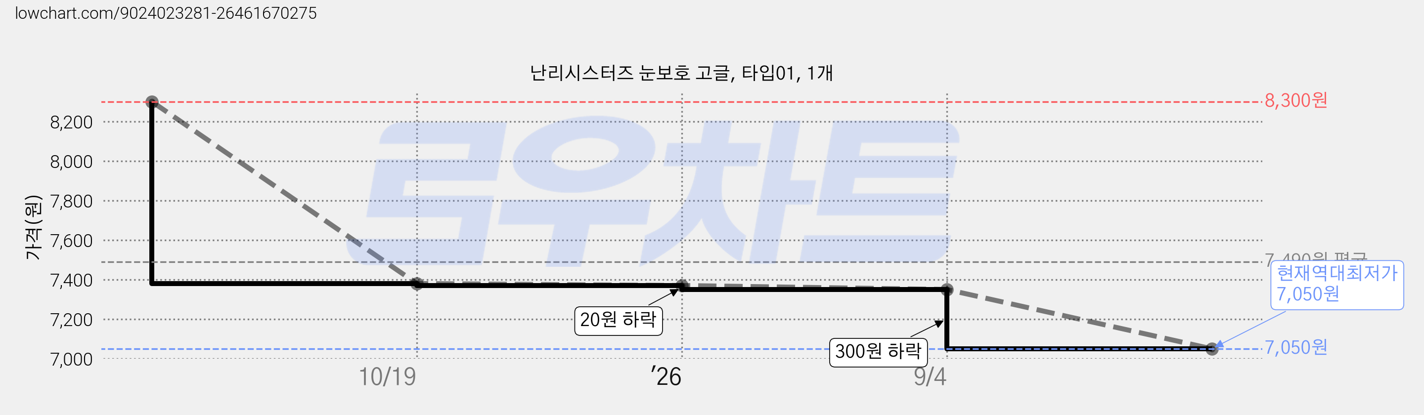 난리시스터즈 눈보호 고글, 타입01, 1개 가격 변동 차트, 현재가 7,050원, 역대최저가