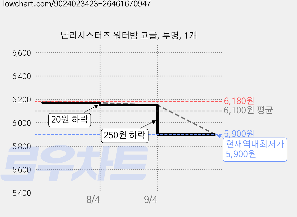 난리시스터즈 워터밤 고글, 투명, 1개 가격 변동 차트, 현재가 5,900원, 역대최저가