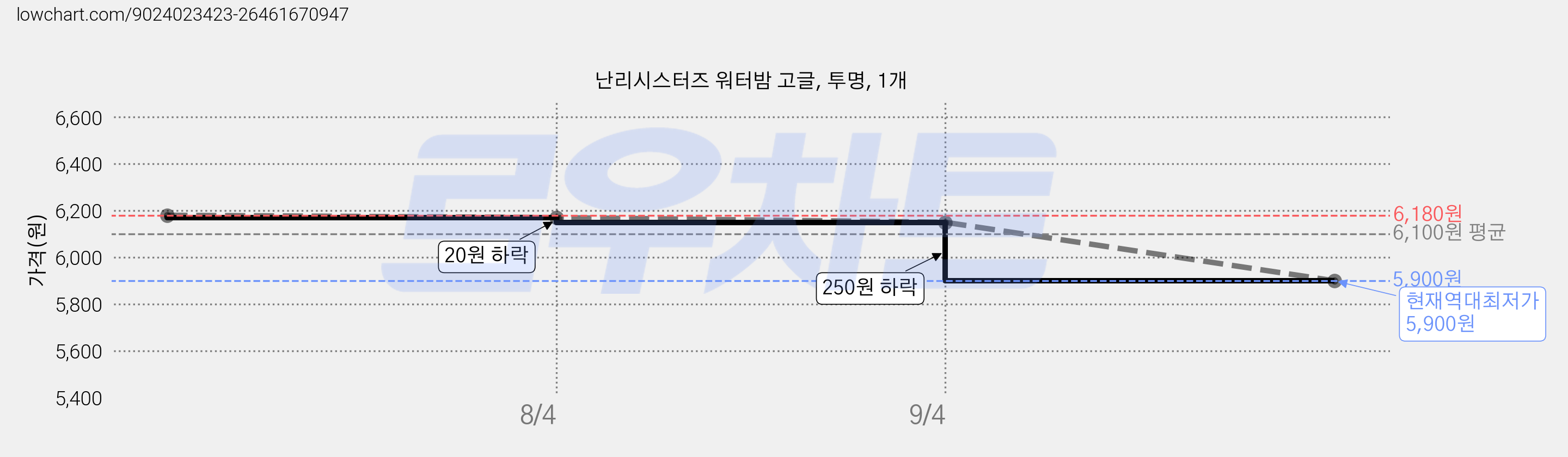 난리시스터즈 워터밤 고글, 투명, 1개 가격 변동 차트, 현재가 5,900원, 역대최저가