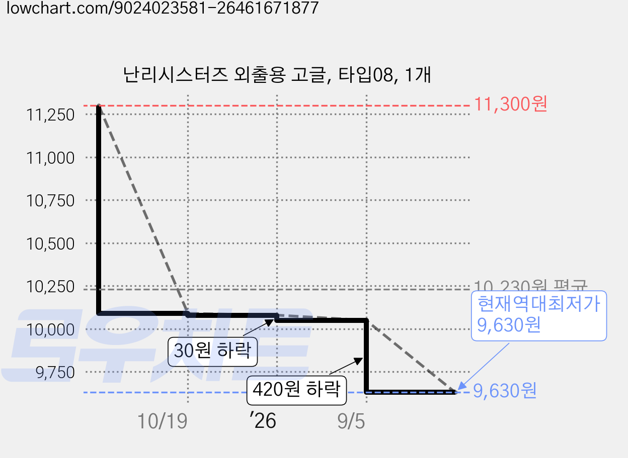 난리시스터즈 외출용 고글, 타입08, 1개 가격 변동 차트, 현재가 9,630원, 역대최저가